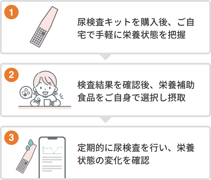 サービスの流れ